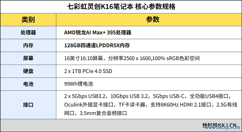96GB显存启动230B大模子！七彩虹灵创K16条记本评测：160W性能开释 AMD锐龙AI Max+ 395加执万能迁徙AI责任站